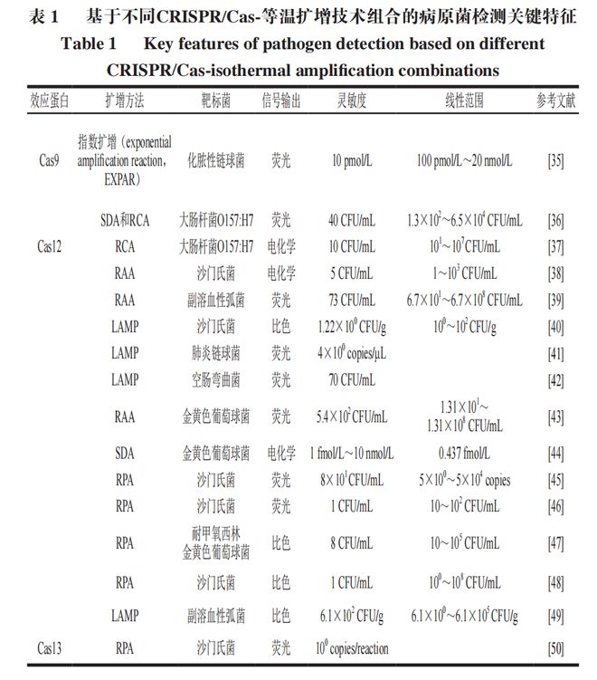《食品科學(xué)》:東北農(nóng)業(yè)大學(xué)張微副研究員等:CRISPRCas-等溫?cái)U(kuò)增技術(shù)在食源性病原菌檢測(cè)中的研究進(jìn)展(圖3)